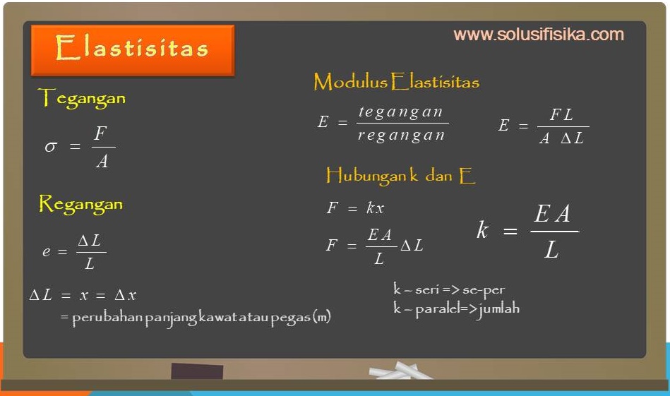 Pembahasan Soal Elastisitas Solusi Fisika