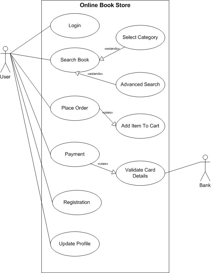 Code hookup: Use Case Diagram for Online Book Store