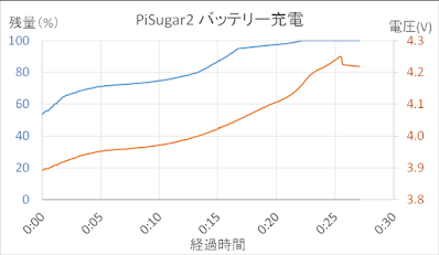 PiSugar2充電グラフ