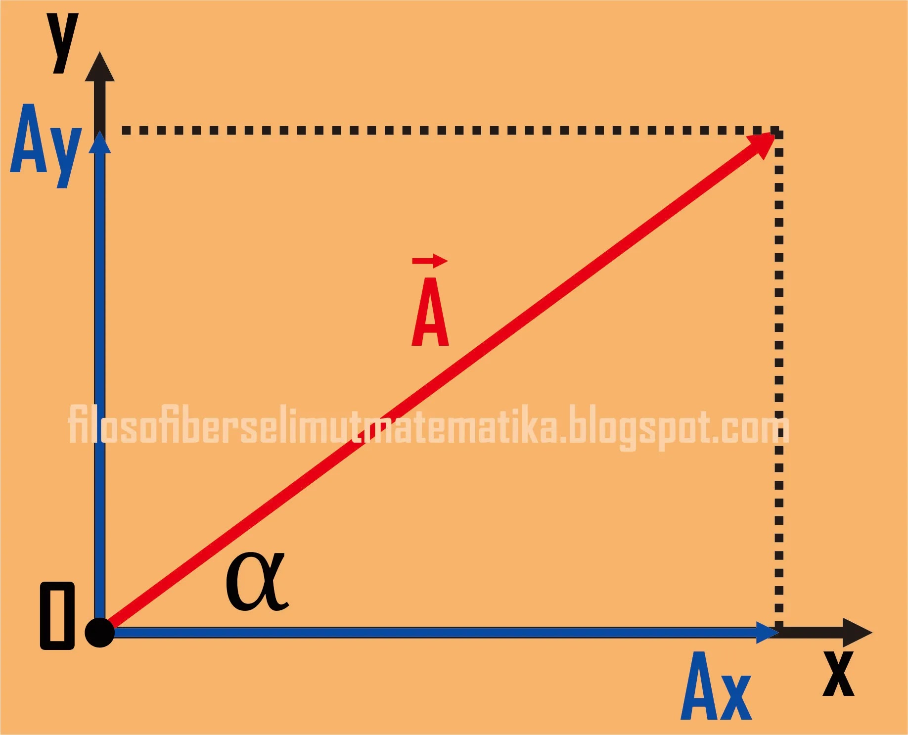 Materi Fisika Kelas 10 Vektor Lengkap Dengan Contoh Soal Fisika