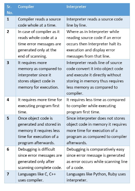 Difference Between Compiler and Interpreter