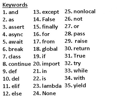 There are 35 reserved keywords in Python programming language.