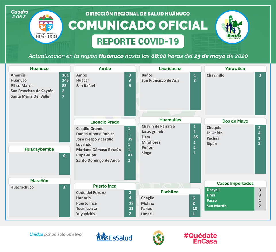 Coronavirus en la región de Huánuco por provincias y distritos  