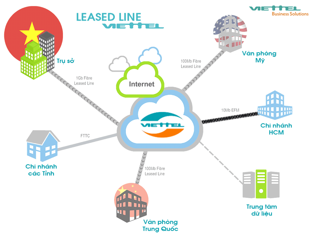Leasedline Internet Viettel