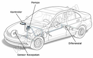 Gambar Komponen Rem ABS pada Mobil Gambar Komponen Rem ABS pada Mobil