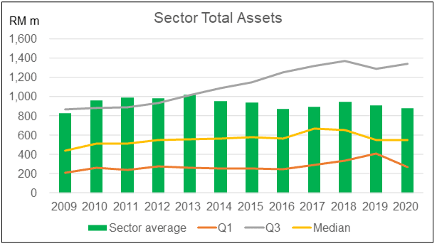 Sector Total Assets