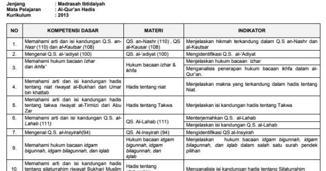 Soal Pilihan Ganda Quran Hadits Kelas X - Guru Paud