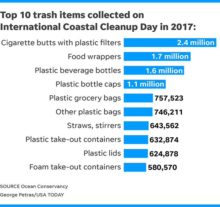 {Earth}Top 10 trash items found littering our beaches and waterways — and the weirdest