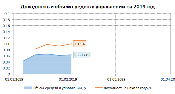 Динамика доходности управляемых средств в 2019 году Динамика доходности управляемых средств в 2019 году