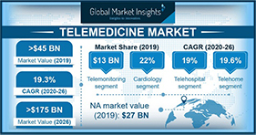 Marché de la Télémédecine Comment l'IA peut changer l'avenir de la télémédecine?