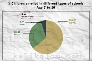 What percentage of student in India do not go to school