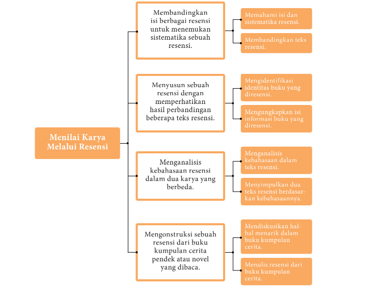 Menulis Karya Melalui Resensi Kompi Saya