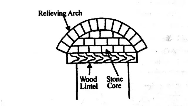 Relieving Arch Relieving Arch
