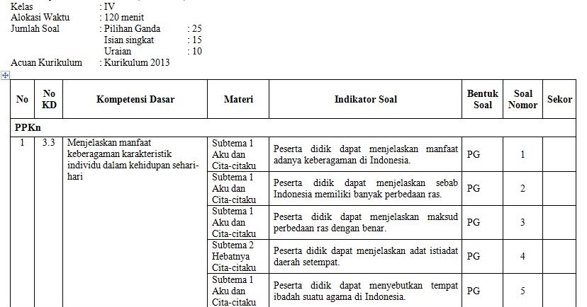 Contoh kisi-kisi soal tematik kelas 4 tema 6