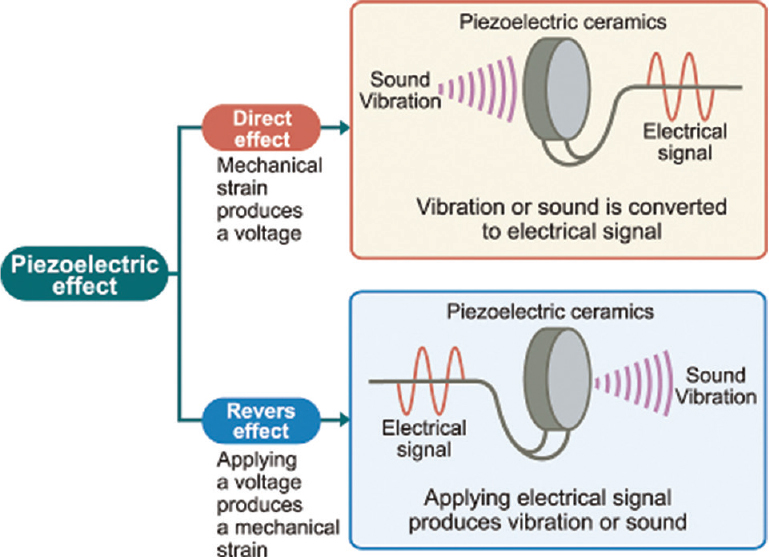 Reverse effect. Piezoelectric Effect. Reverse piezoelectric Effect. Piezoelectric Ceramic. Piezoelectric Ceramic ,materials.