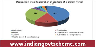 Occupation wise registration
