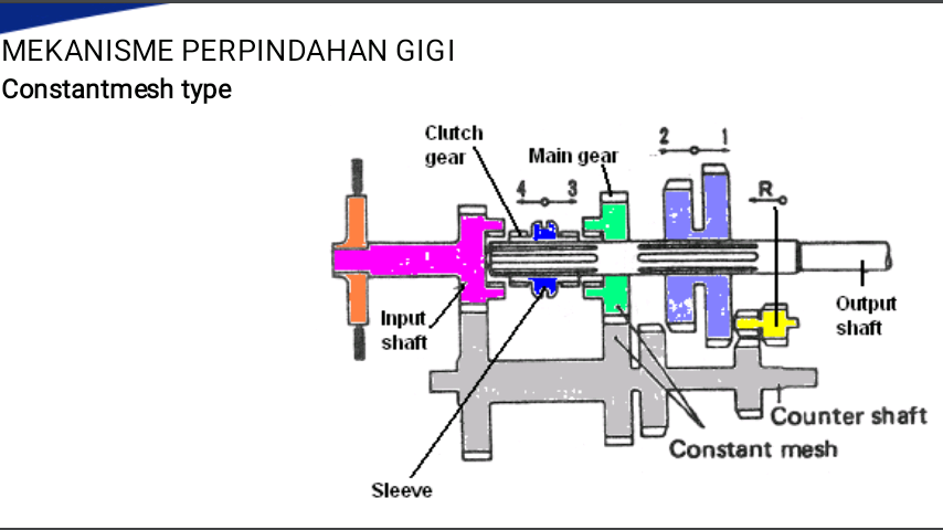 Fungsi Transmisi pada mobil Dan Konstruksi Transmisi Manual