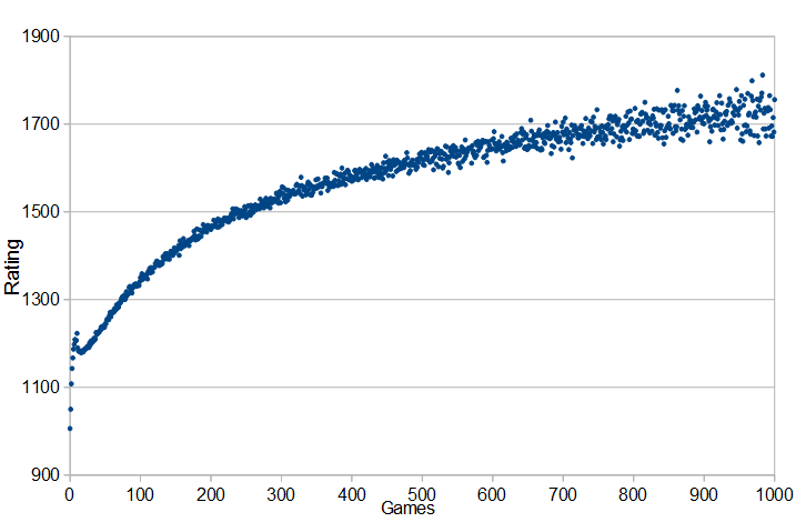 Mmr Chart Lol