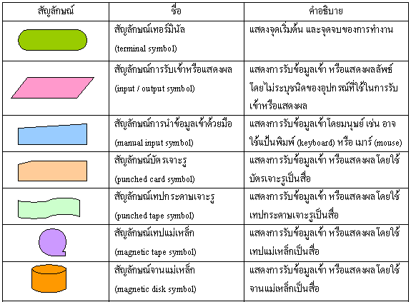วิชาการออกแบบโปรแกรมคอมพิวเตอร์