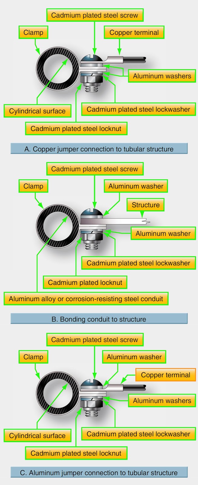 Aircraft Electrical System Bonding and Grounding Procedures