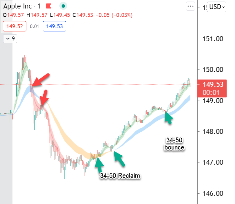 The EMA Cloud The Next Generation Of Indicators?
