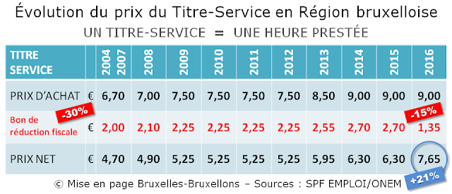 TITRES-SERVICES - Région Bruxelles-Capitale - Evolution du prix du prix d'achat du Titre-Service et de sa déductibilité fiscale de 2004 à 2016 - Bruxelles-Bruxellons