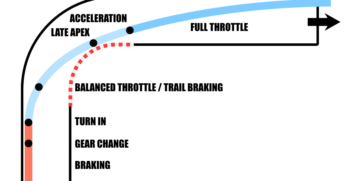 Driving Directions Driving corners fast