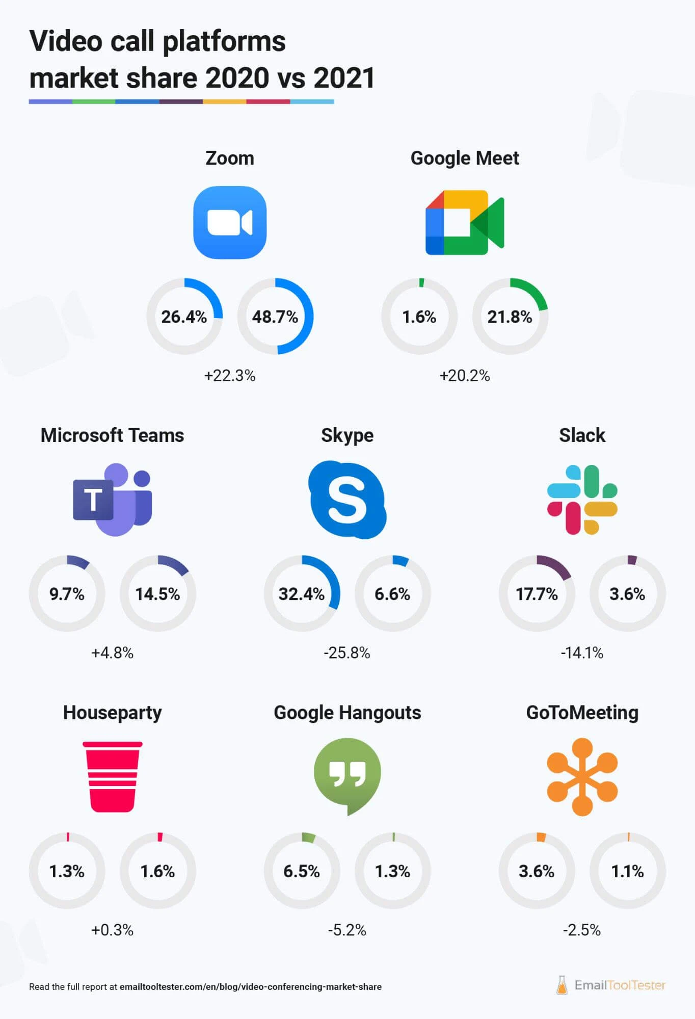 Zoom vs Google Meet vs Microsoft Teams New data reveals the WORLD'S