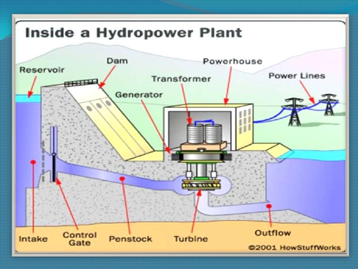 Block Diagram of Hydro Power Plant - Science&Technology