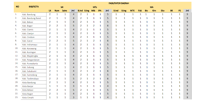 Jumlah Kuota Program PKB Guru Madrasah setiap Kabupaten di Provinsi Jawa Barat