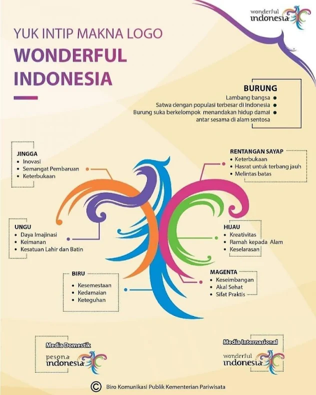 Arti dan Makna dibalik Logo Wonderful Indonesia