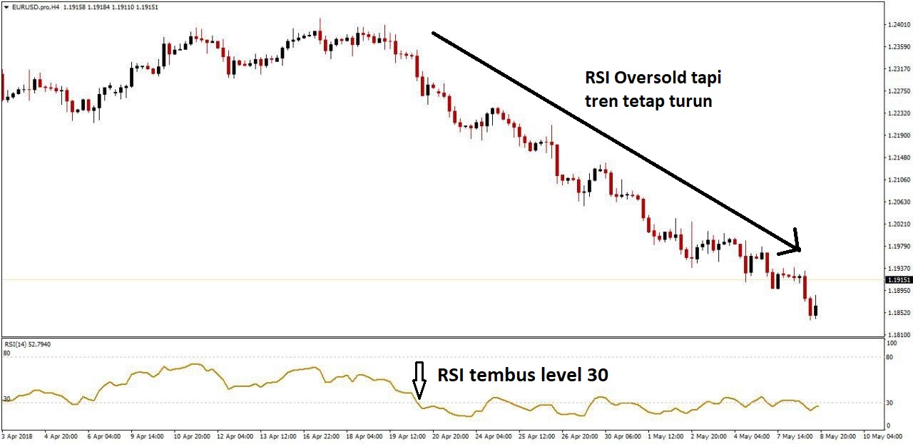 3 Tips Trading dengan RSI (Relative Strength Index)