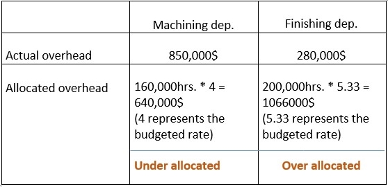 Example in mis allocation of overhead