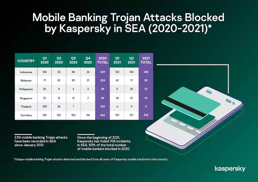 Mobile banking Trojans attacks detected from users of Kaspersky mobile security solutions in the country