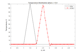 Temperature Distribution in Pipe for Different t and c Values