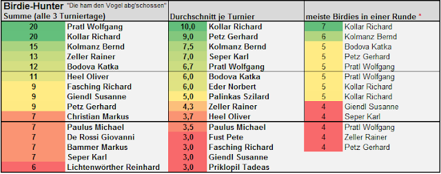 Disc golf birdiehunt 2014 Spielbericht