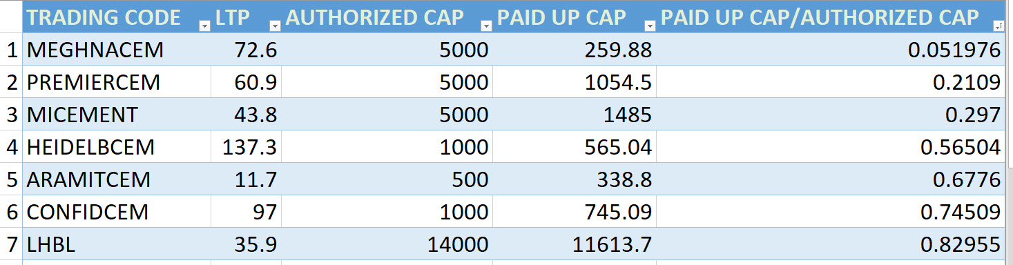DSE Stock Information: Cement-Paid Up Cap Vs Authorized Cap