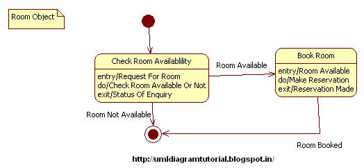 Unified Modeling Language: Hotel Management System - State Diagram