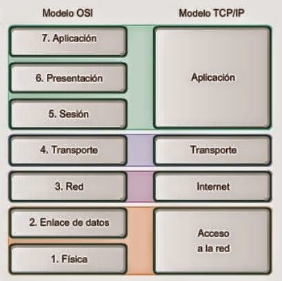 Diseño de Redes Informaticas: Semana 5: Modelos de capas de red (OSI y  TCP/IP)