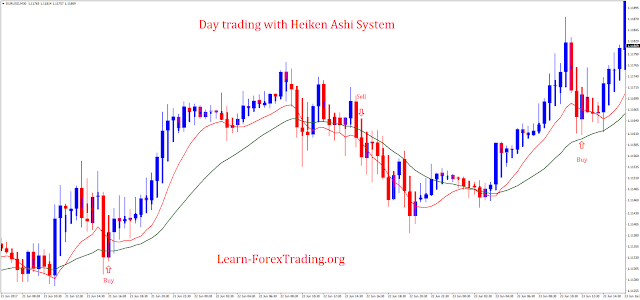 Day trading with Heiken Ashi System