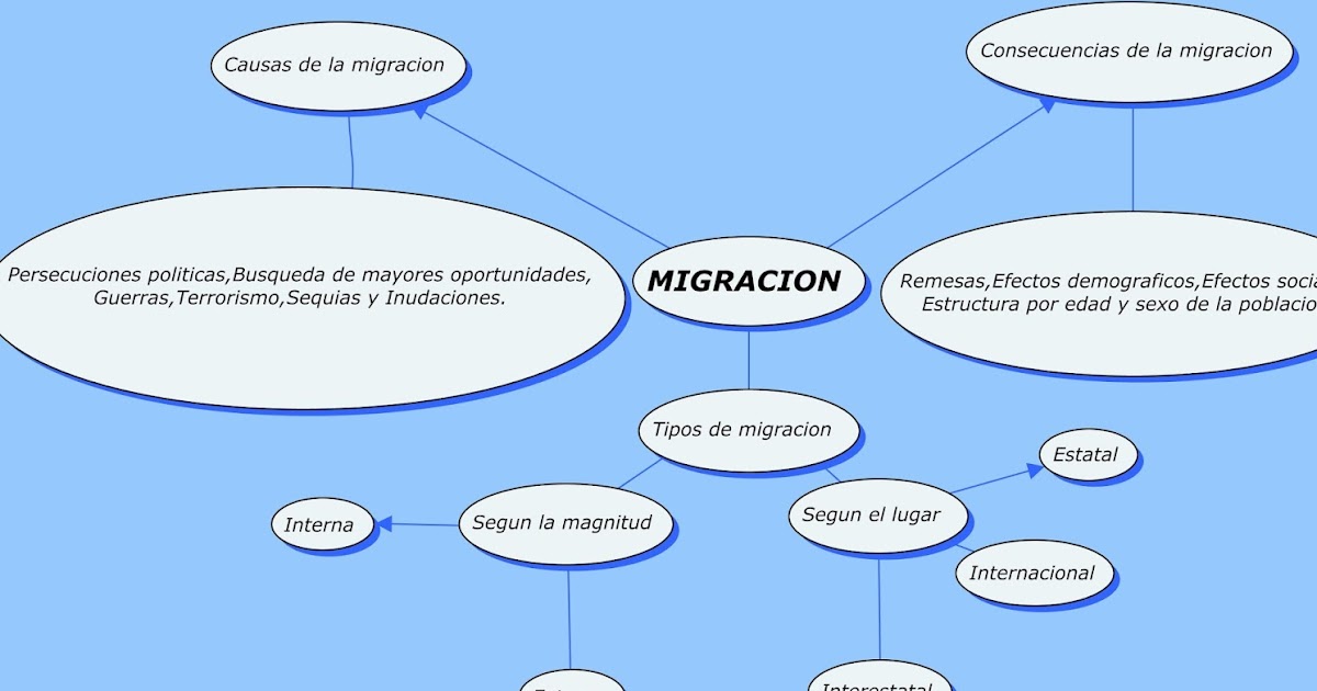 proyectos y trabajos de victor.M MAPA DE LA MIGRACION proyectos y trabajos de victor.M MAPA DE LA MIGRACION