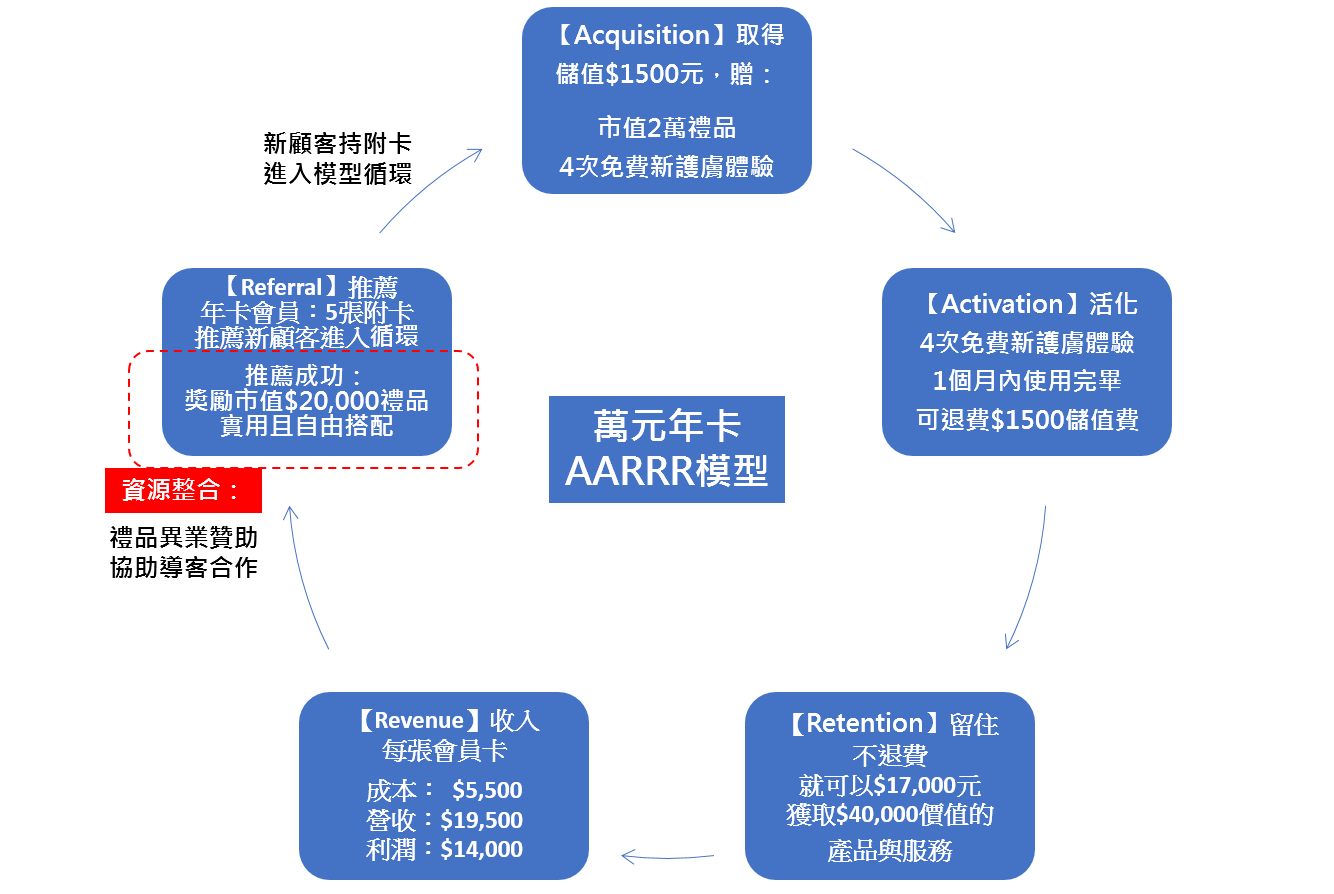 美容院推萬元年卡的AARRR模型