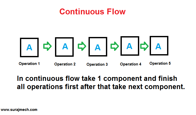 continuous flow in lean manufacturing