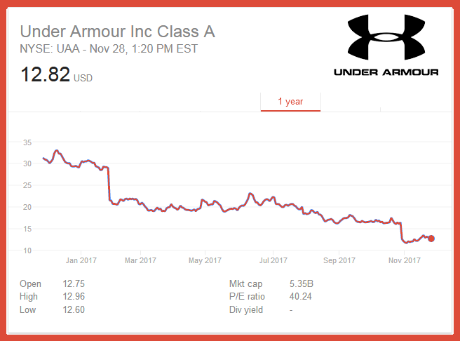 under armour sales 2017
