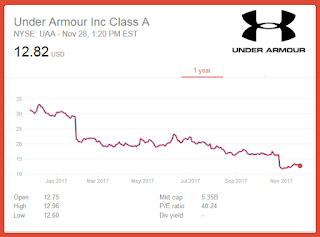 under armor share price
