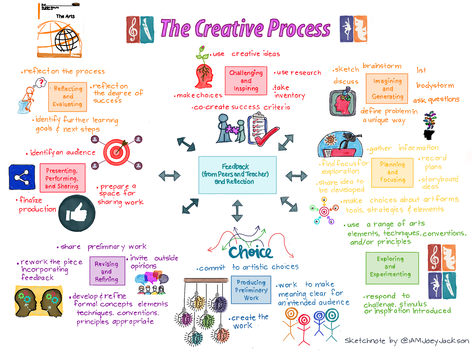 Creative Process #2