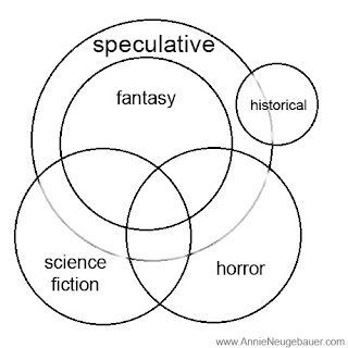 Speculative Fiction diagram