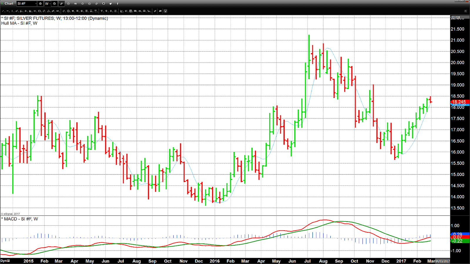 SPDR Gold Shares Gold Choices