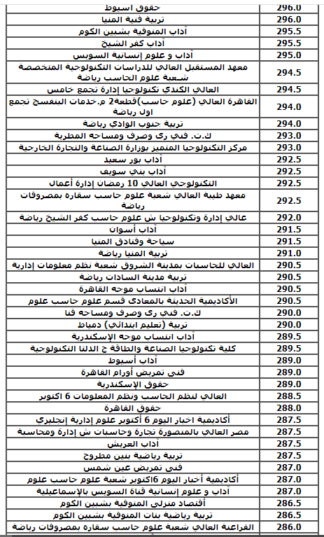 استرشادي لتنسيق 2021 .. ننشر تنسيق الكليات العام الماضي لشعبة علمي 52064-16