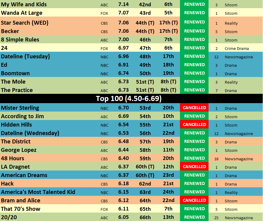 200203 Ratings History The TV Ratings Guide